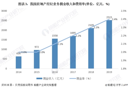 一篇读懂（2020年房地产市场运行现状分析）地产经纪行业发展前景，(图3)